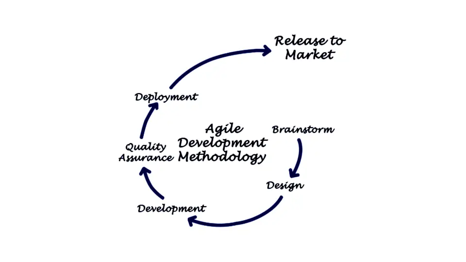 Agile Development In UAE